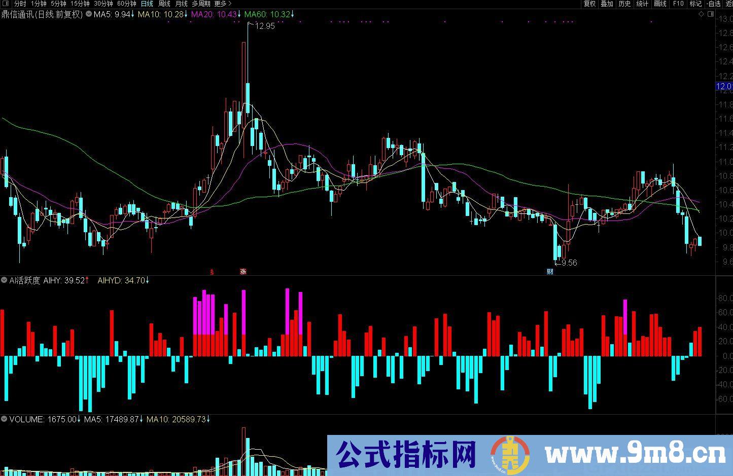 比较靠谱的指标——仿大智慧AI活跃度 通达信副图指标 九毛八公式指标网