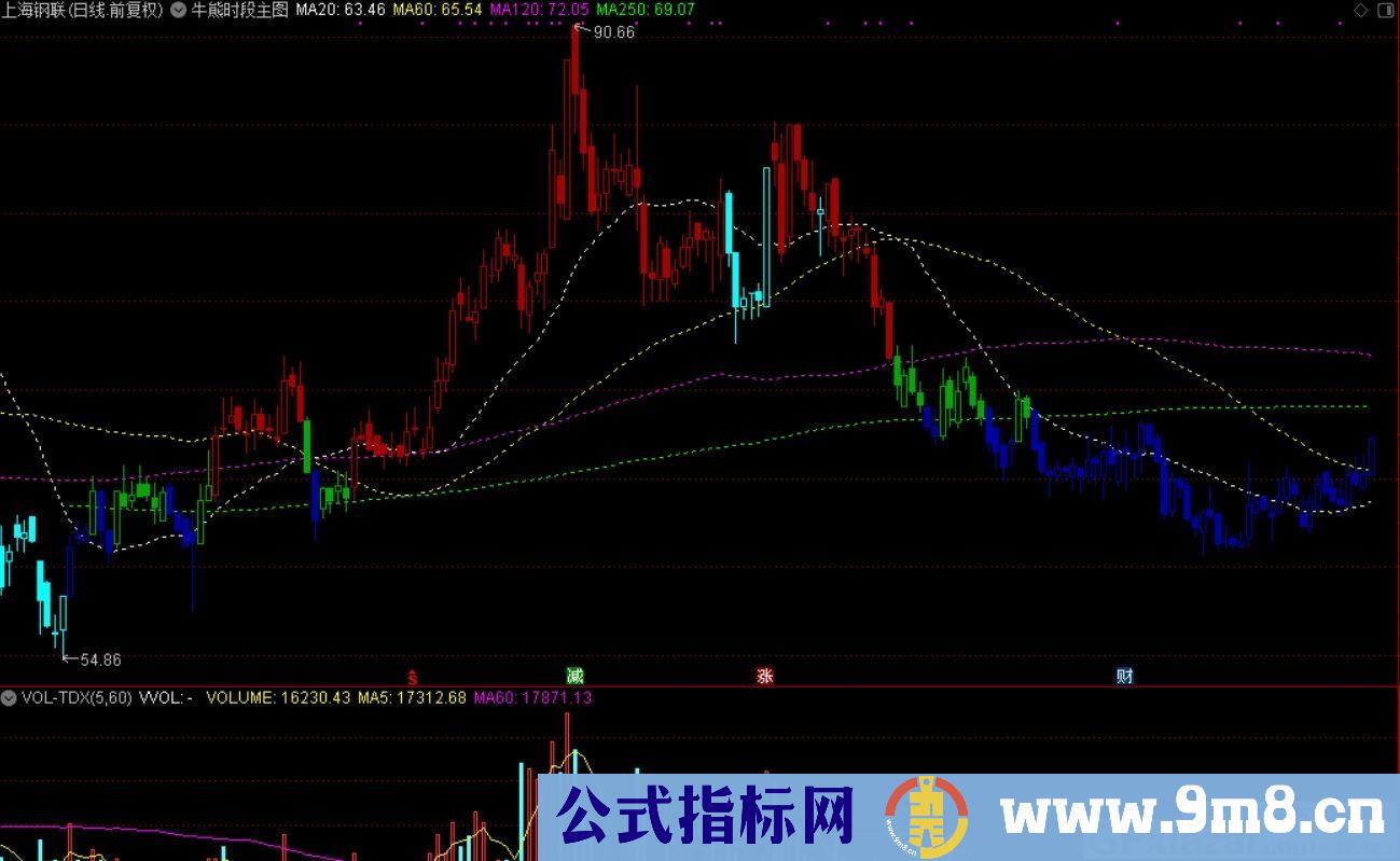 一眼就能分辨出一只股票的牛熊强弱 通达信主图指标 九毛八公式指标网 无未来