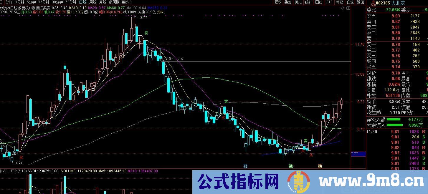 回归买线卖线 适合选出股票做二次甄选 通达信主图指标 九毛八公式指标网