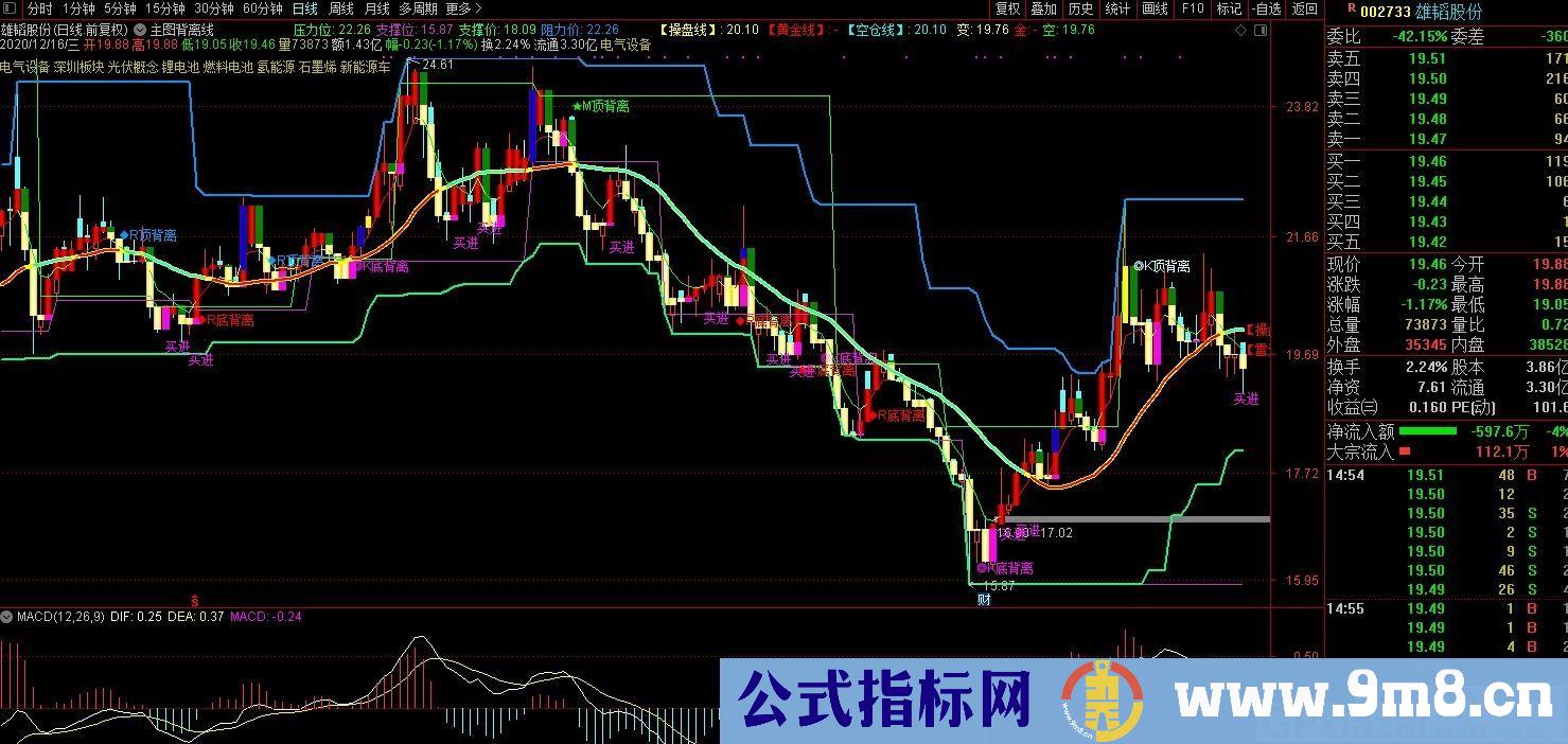 精准主图背离线 通达信主图指标 九毛八公式指标网 无未来