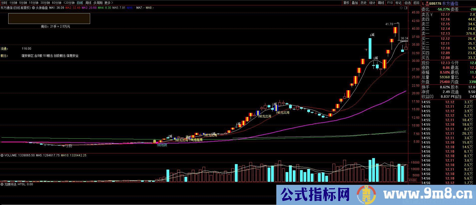 龙腰预选 每个阶段总龙头股 通达信指标 源码 贴图