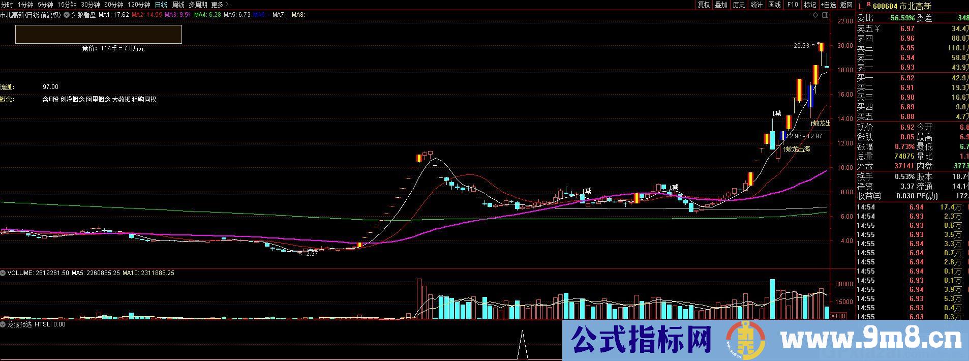 龙腰预选 每个阶段总龙头股 通达信指标 源码 贴图