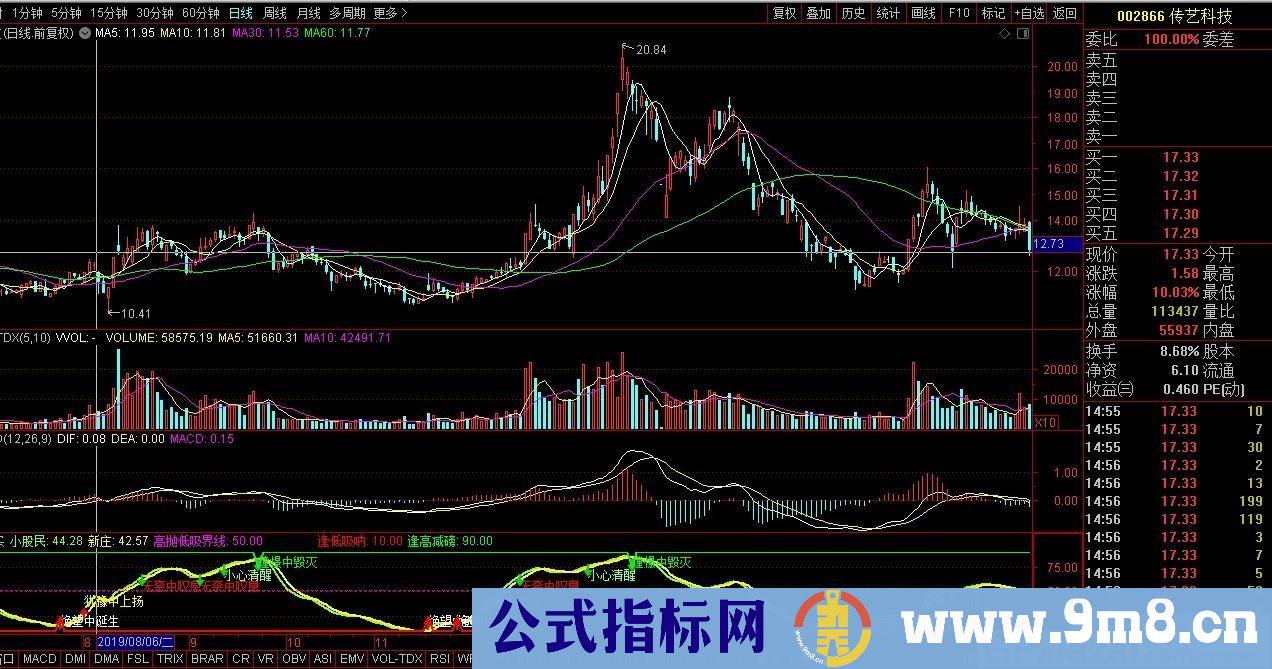 中线操作 逢低吸呐 逢高减磅 通达信副图指标 九毛八公式指标网