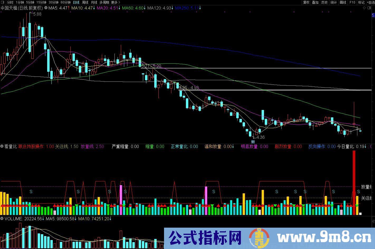 跟庄准确率极高的指标——看量比 轻松跟庄吃肉 通达信指标 九毛八公式指标网