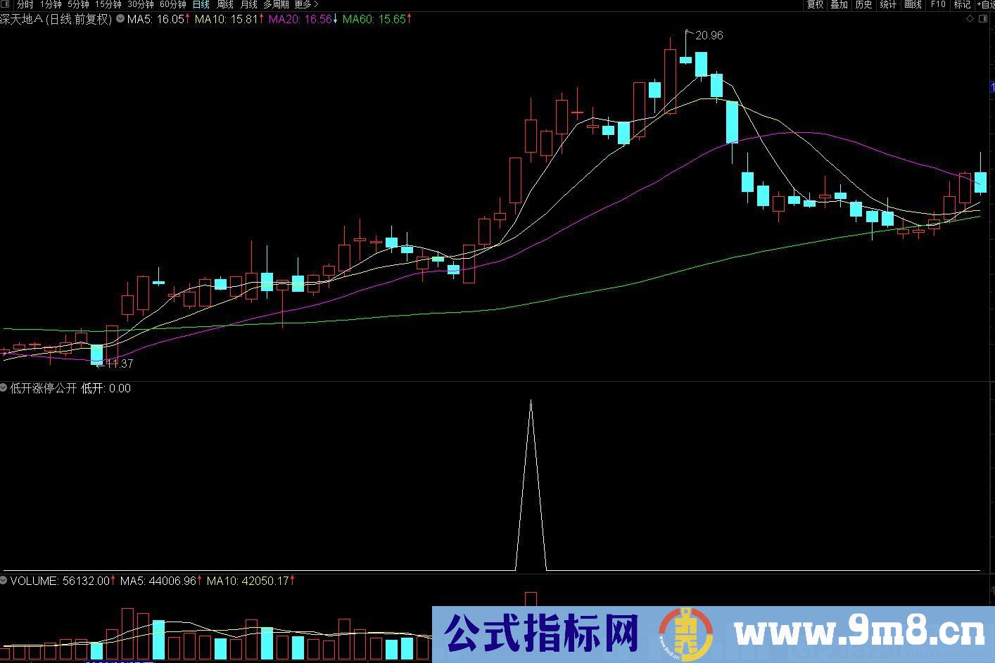 实战指标 低开涨停买入法 通达信副图/选股/预警指标 源码 贴图
