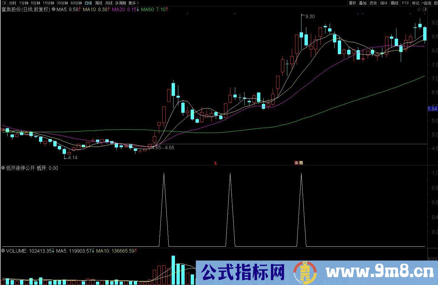 实战指标 低开涨停买入法 通达信副图/选股/预警指标 源码 贴图