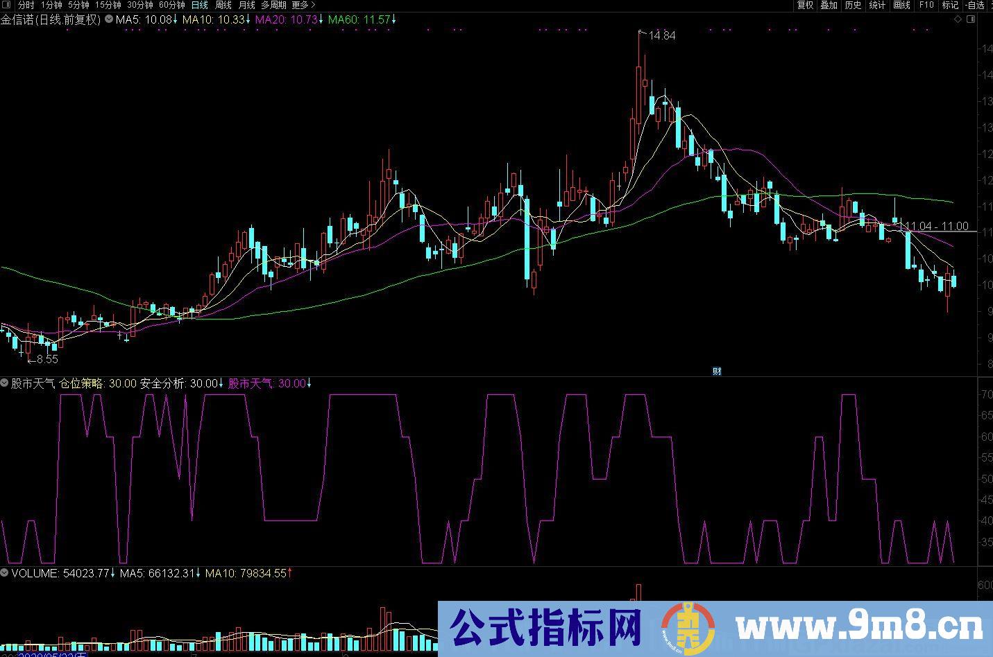 股市天气预报 把握股市大行情 揭秘明天好股票 通达信副图指标 源码