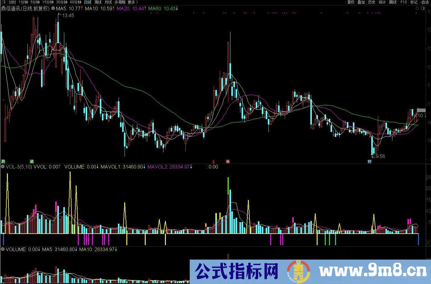 仓位控制器 极品成交量 通达信副图指标 源码 贴图