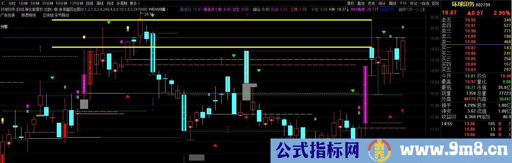 涨停基因 有助涨停的基因 通达信主图指标 九毛八公式指标网