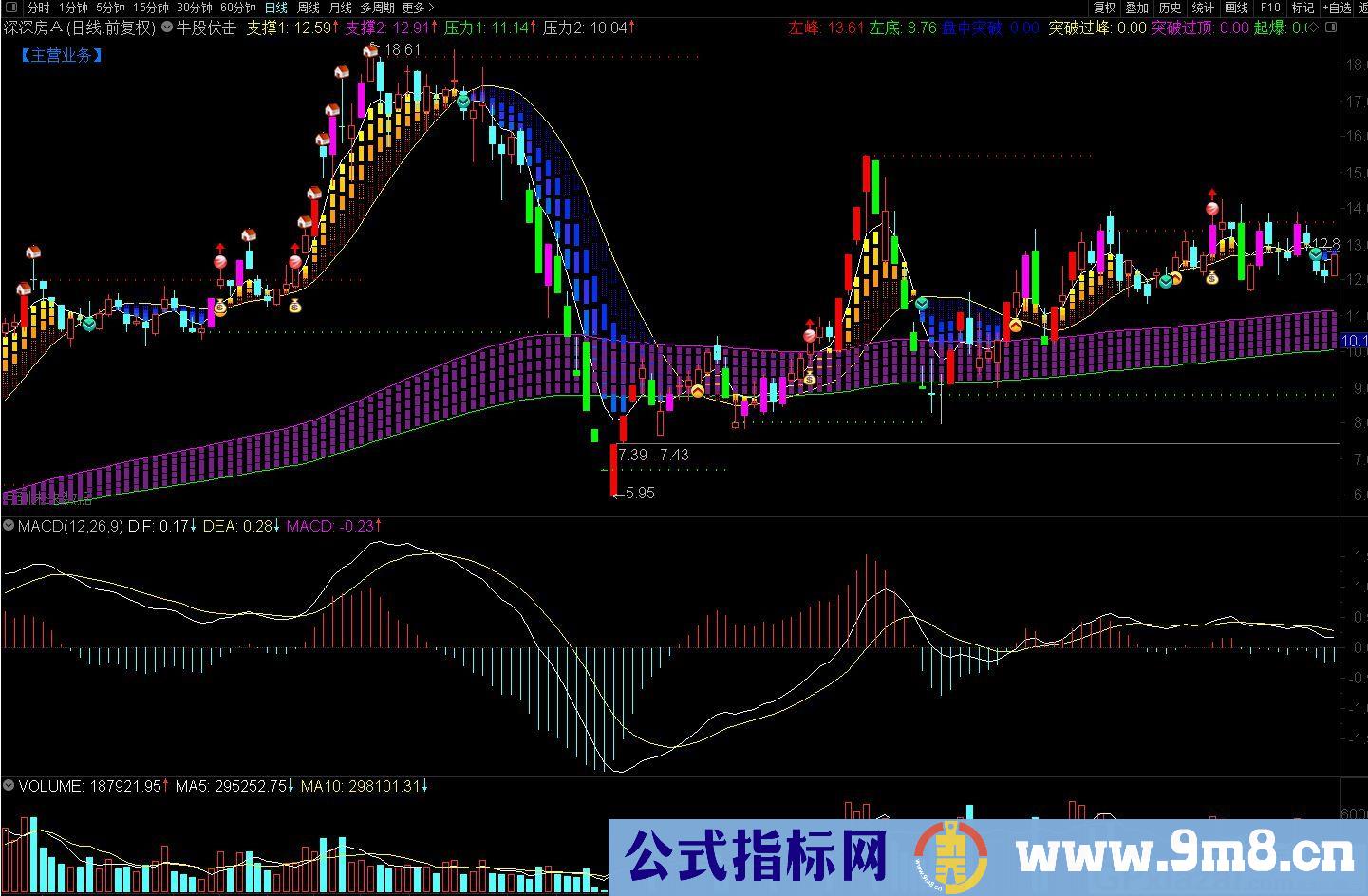 伏击大牛股战法 实战指标 通达信主图指标 九毛八公式指标网 指标用法