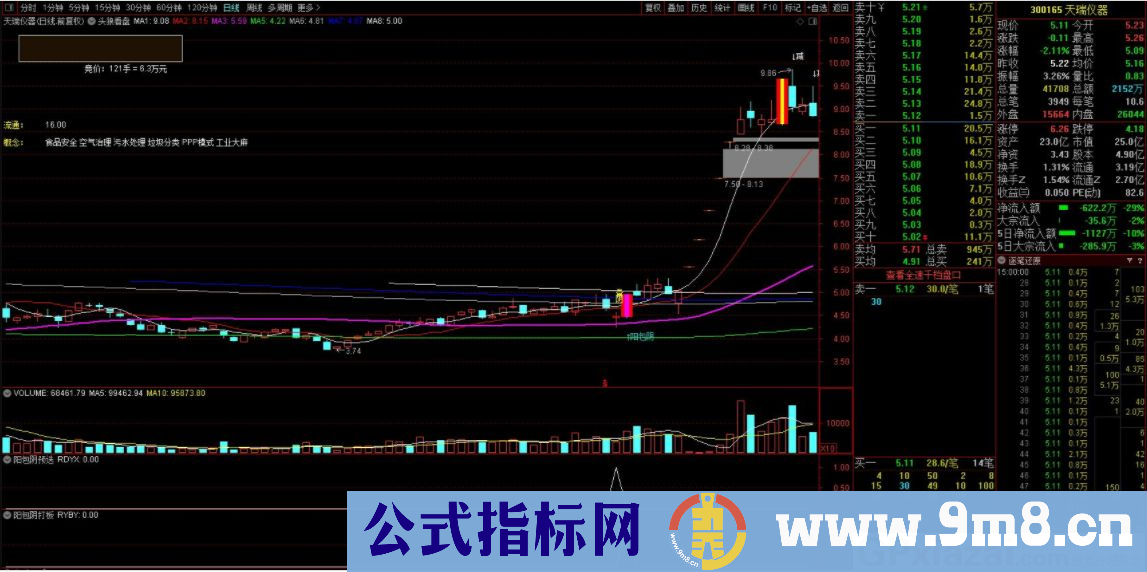 阴线回调预选 阳包阴启动 通达信副图/选股指标 贴图 无未来