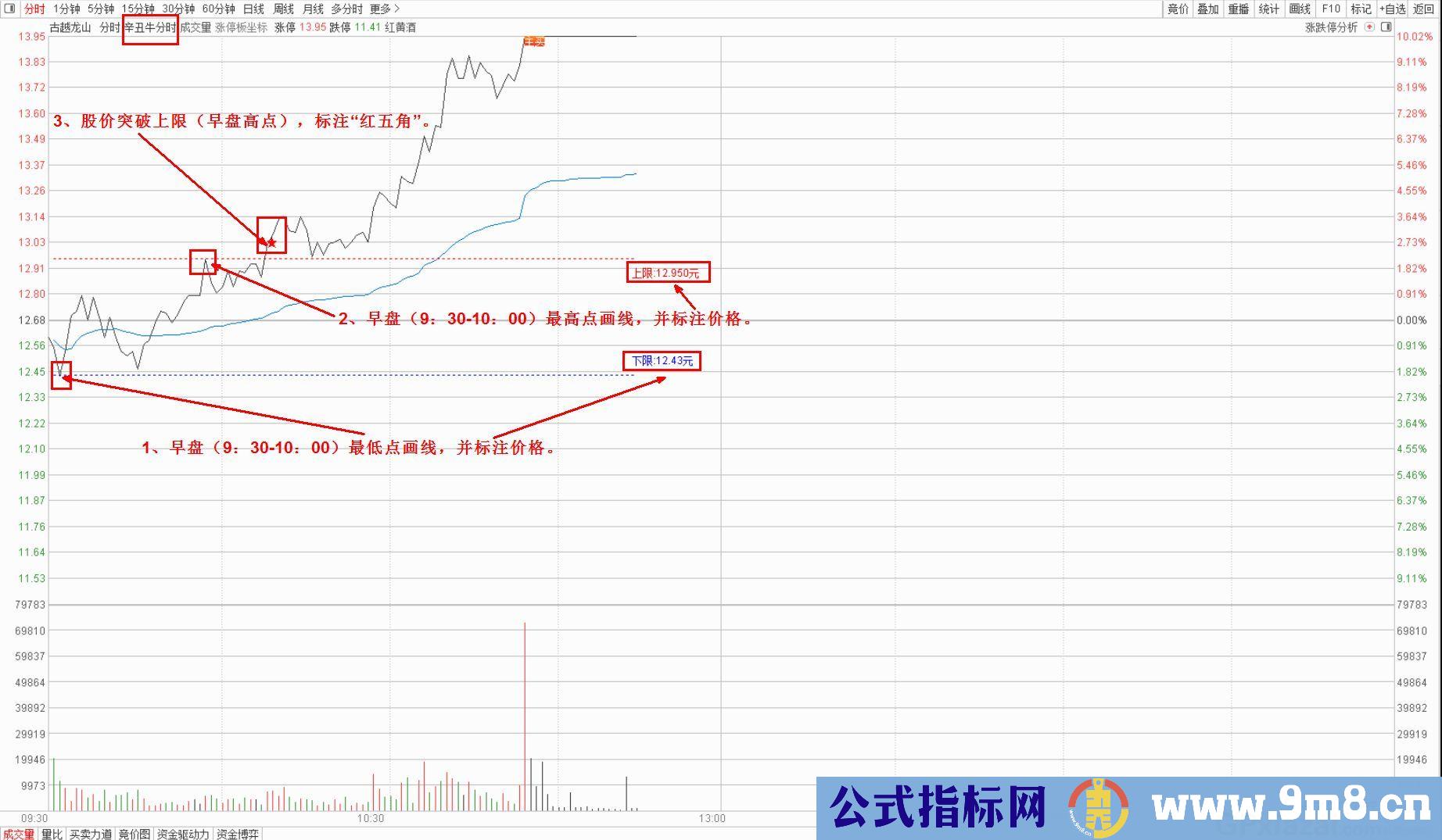 辛丑牛 9：30-10：00之间的分时最高点和最低点 通达信分时主图指标 九毛八公式指标网 无未来 使用说明