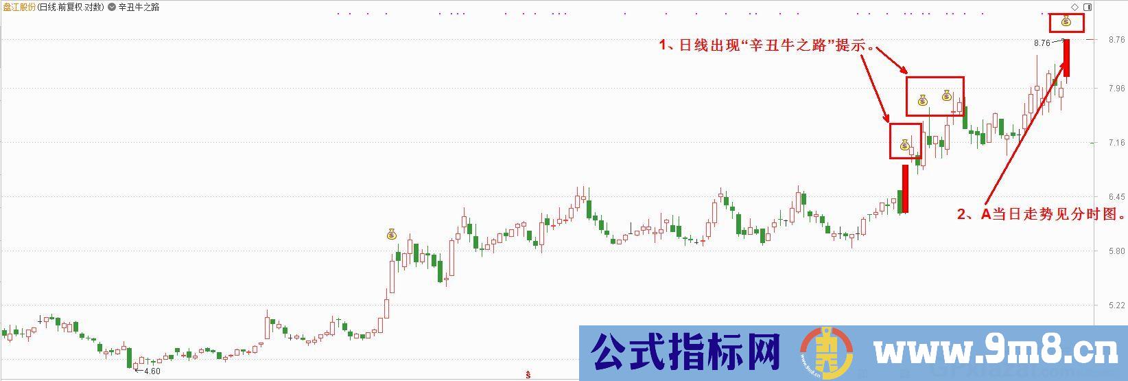 辛丑牛 9：30-10：00之间的分时最高点和最低点 通达信分时主图指标 源码 贴图 无未来 使用说明