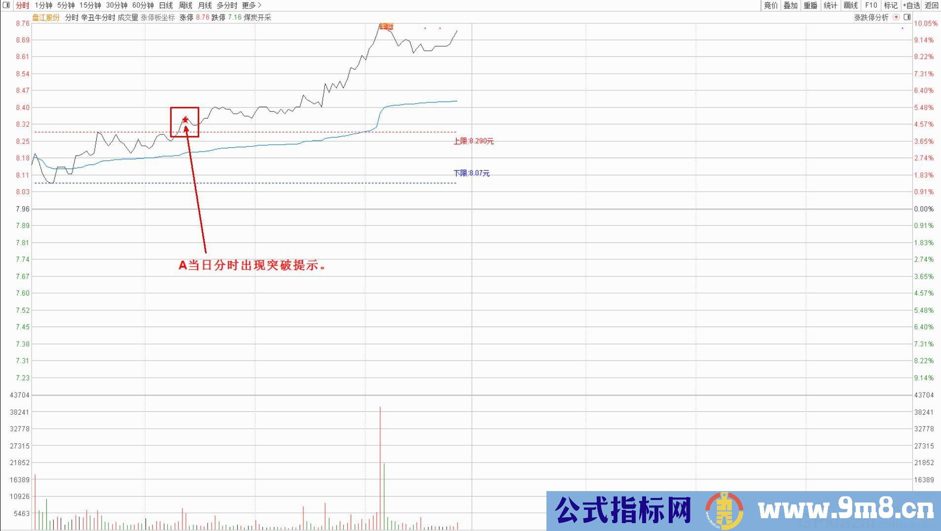 辛丑牛 9：30-10：00之间的分时最高点和最低点 通达信分时主图指标 源码 贴图 无未来 使用说明