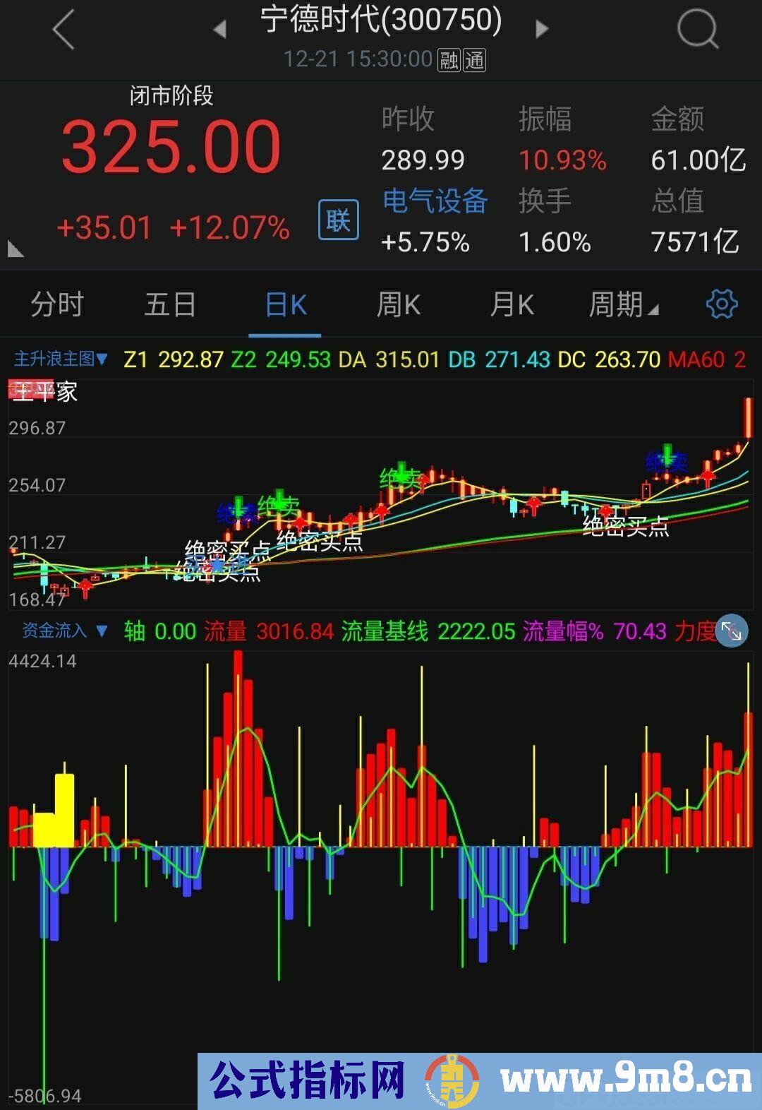 分析个股资金流量流向 通达信副图指标 源码 贴图 无未来 指标说明