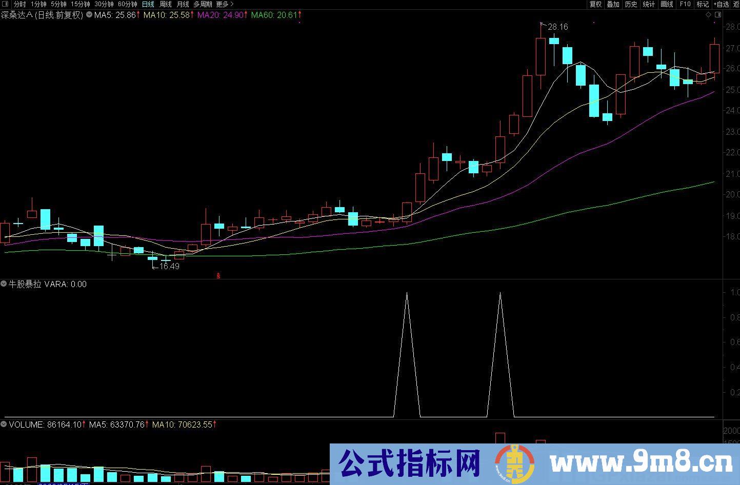 精准擒牛 暴力拉涨停 通达信副图/选股指标 源码 贴图