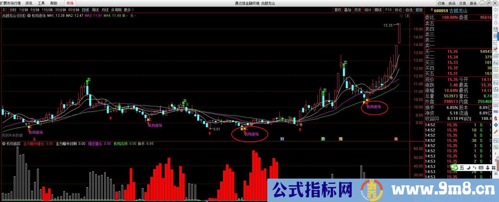 机构进场 机构追踪 机构出货 盘中盯盘 看盘使用 通达信主图/副图指标 九毛八公式指标网 无未来