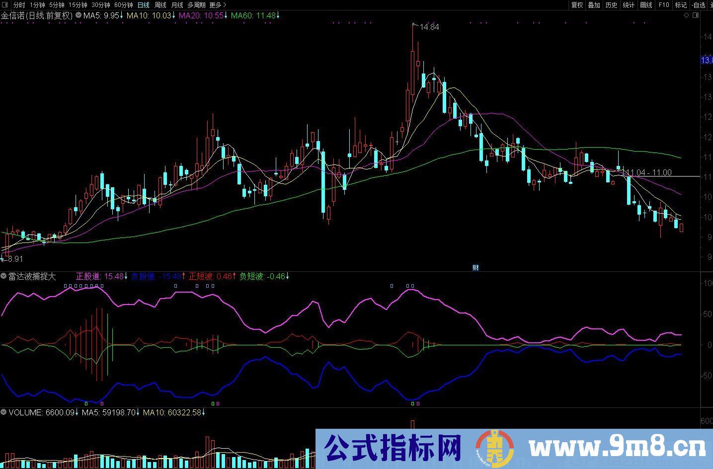 雷达波捕捉大黑马 这个黑马指标 通达信副图指标 源码 贴图