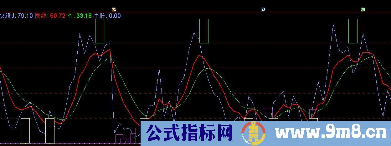 机构仓位 适合短线看盘 结合KDJ 有助于把握短线机会 通达信副图指标 九毛八公式指标网