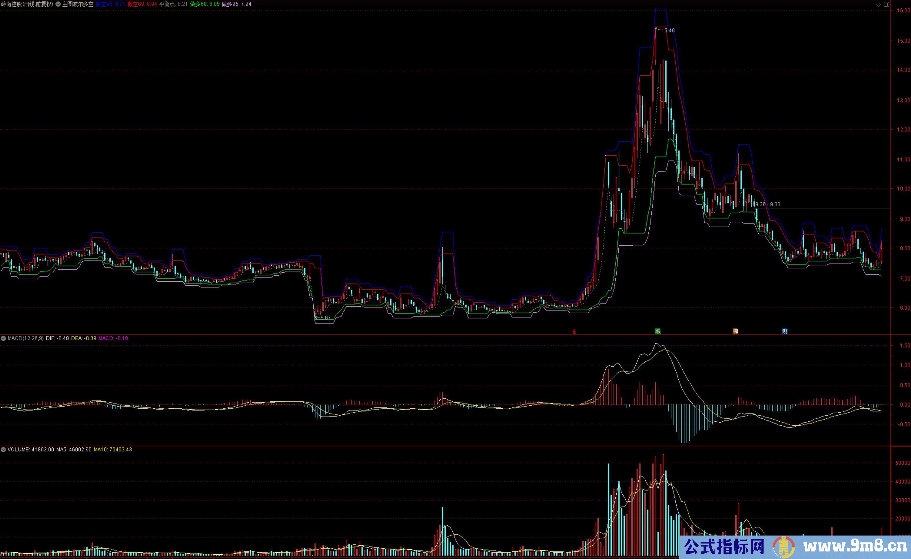博尔系统多空概率 能够提前一周预测关键位置的涨跌概率 通达信主图指标 九毛八公式指标网 无未来
