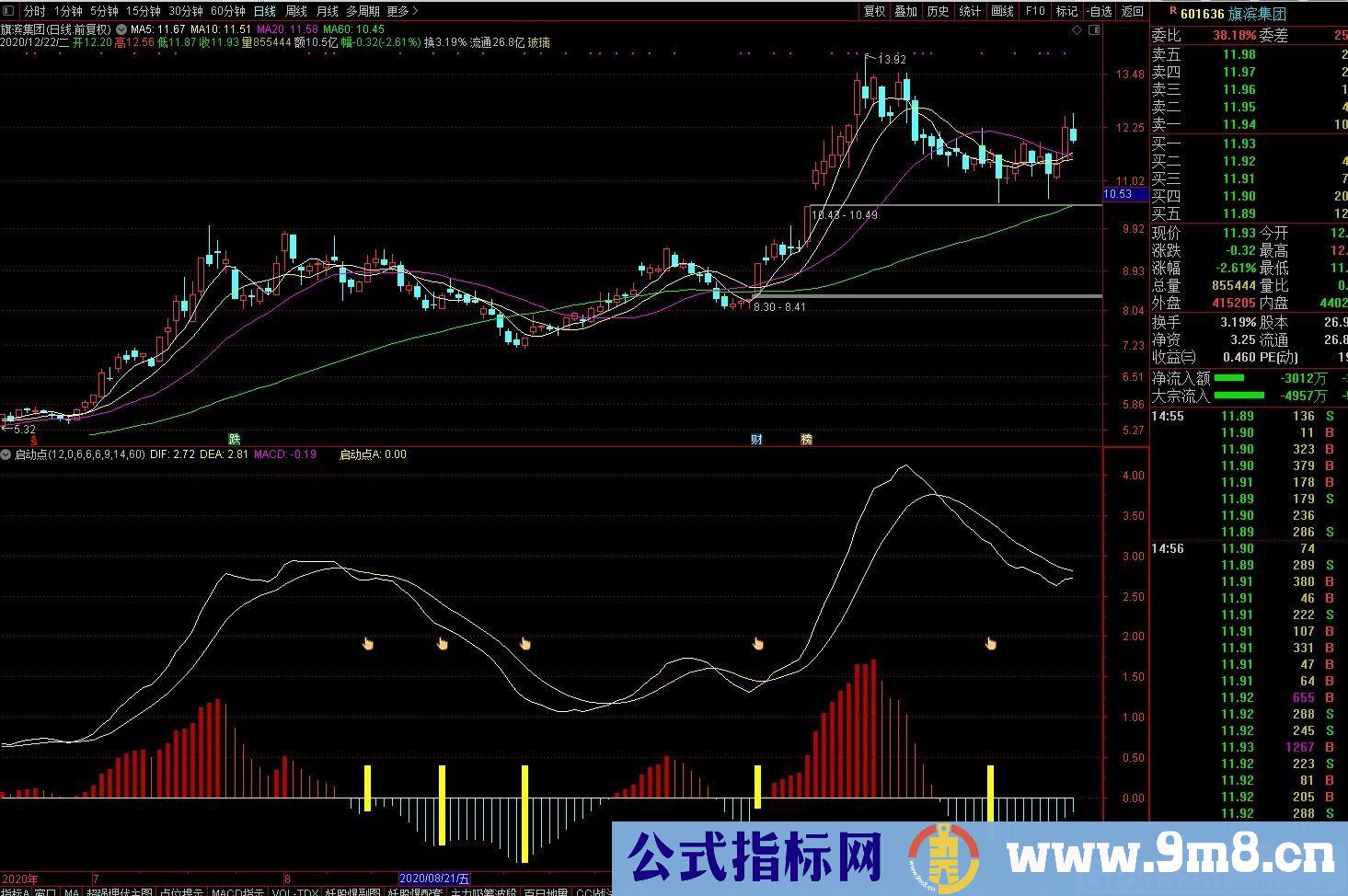 启动点 信号少但准确度高 通达信副图指标 贴图 指标说明