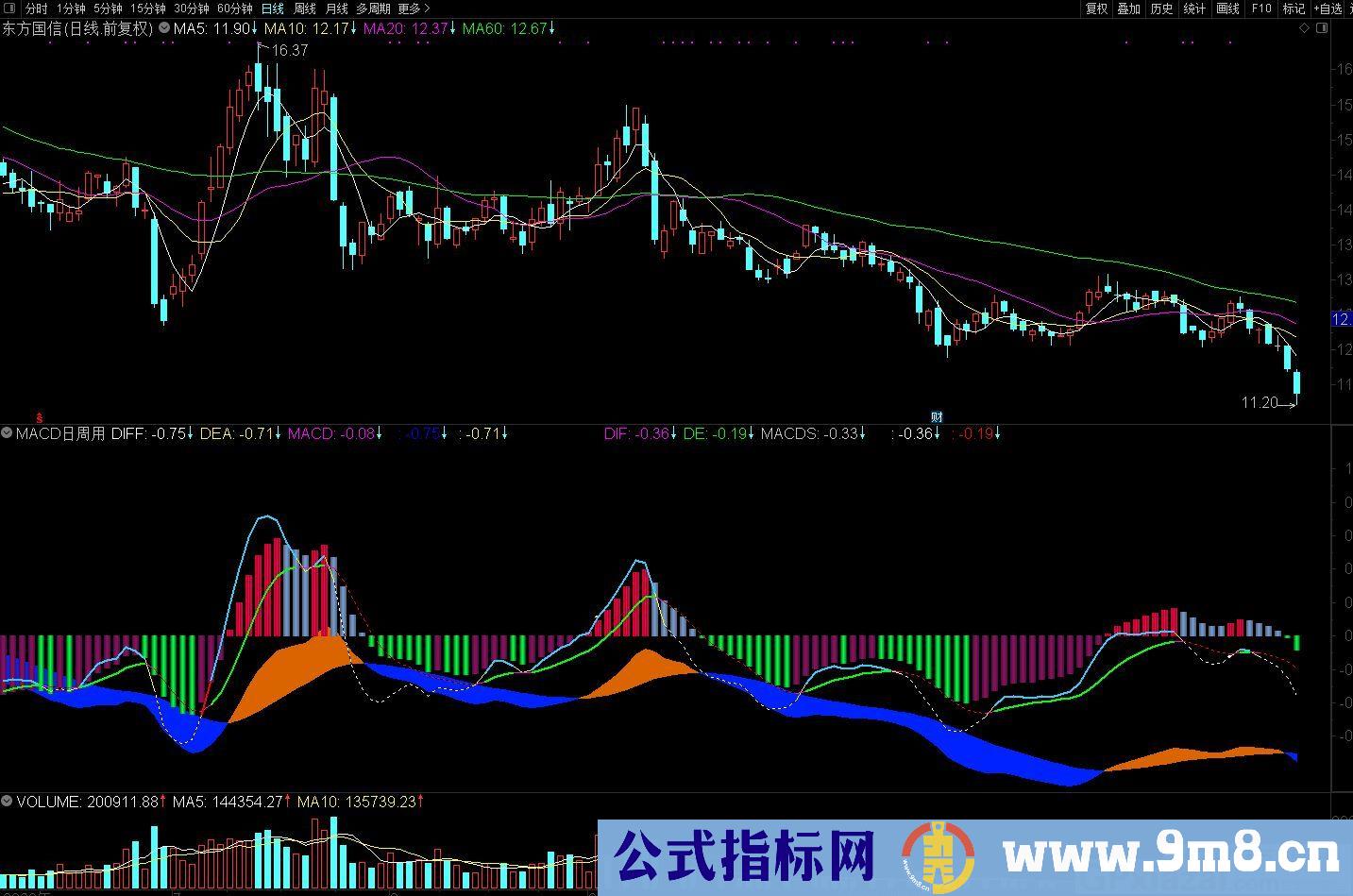 MACD多周期日周月彩带 通达信副图指标 源码 贴图