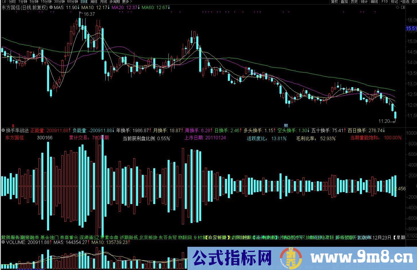 高换手率战法 把握最佳买卖点指标 通达信副图指标 源码 贴图