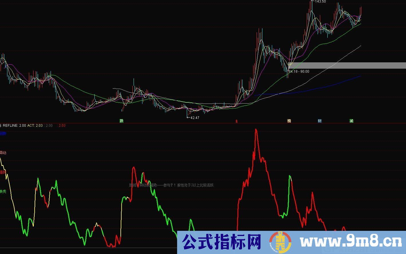 如何判断股票的活性 通达信副图指标 源码 贴图
