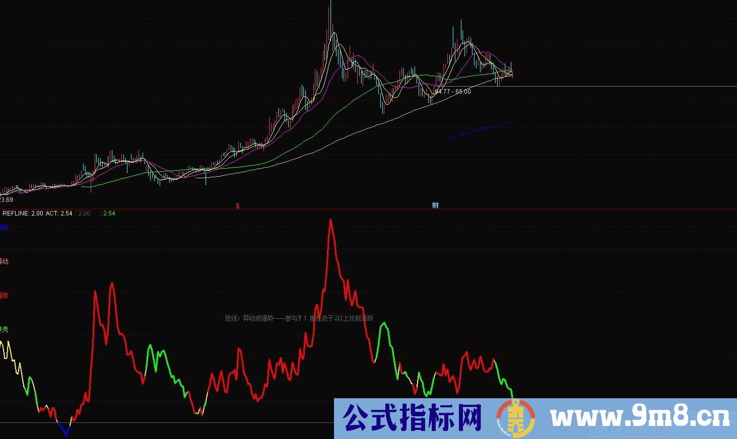如何判断股票的活性 通达信副图指标 源码 贴图