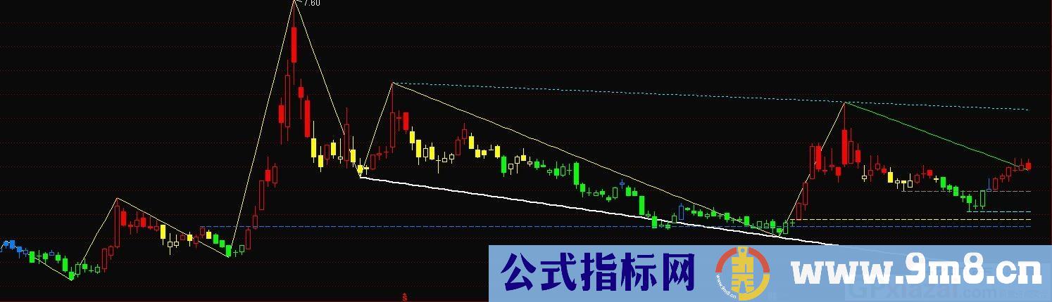 自动画线 顶底先知趋势浪 通达信主图指标 九毛八公式指标网