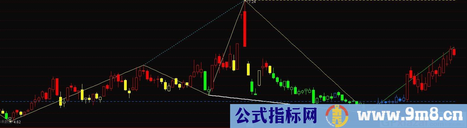 自动画线 顶底先知趋势浪 通达信主图指标 源码 贴图