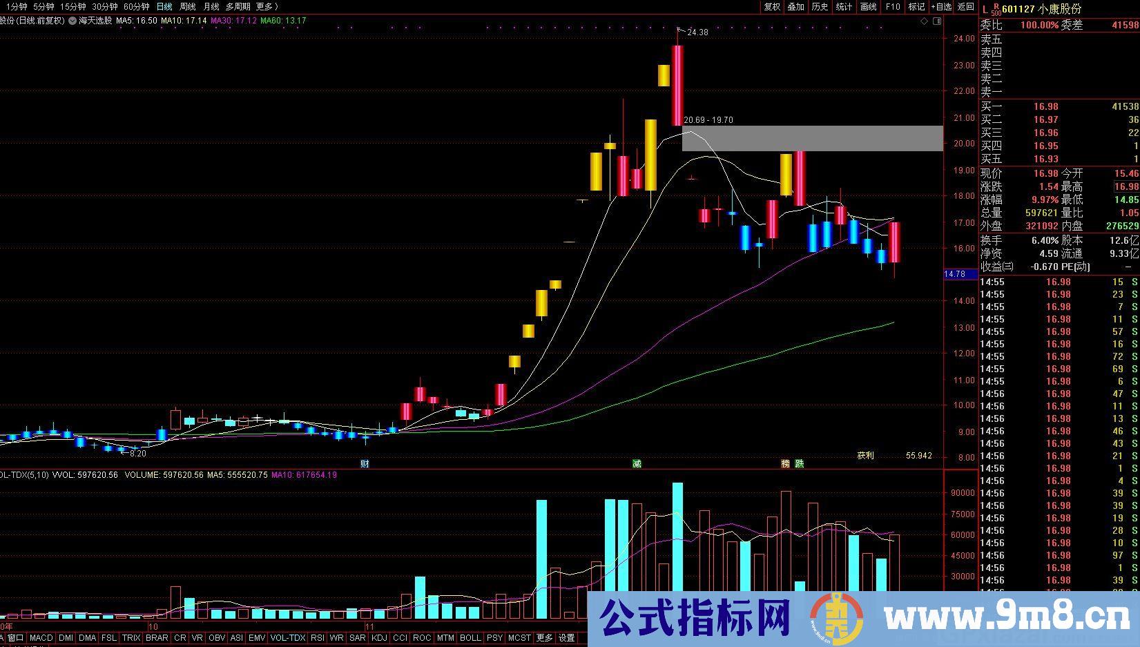 筹码主图一看就明白的指标 注意别追高 通达信主图指标 源码 贴图 无未来