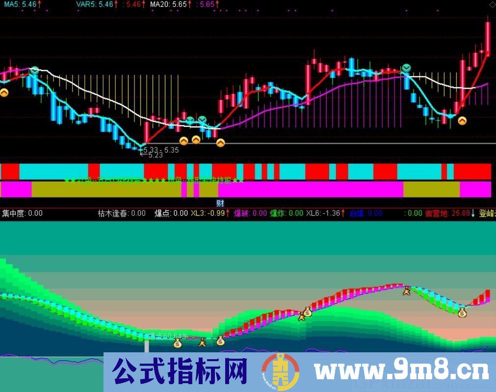 筹码峰聚宝盆 指标有清晰的买卖提示 通达信副图指标 贴图 无未来