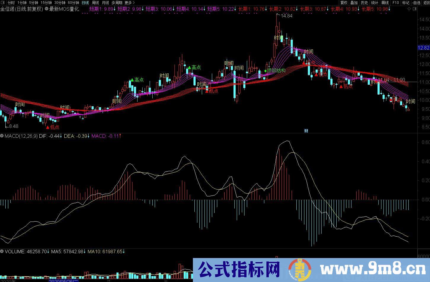 最新MOS量化 买卖点精确实用 通达信主图指标 源码 贴图