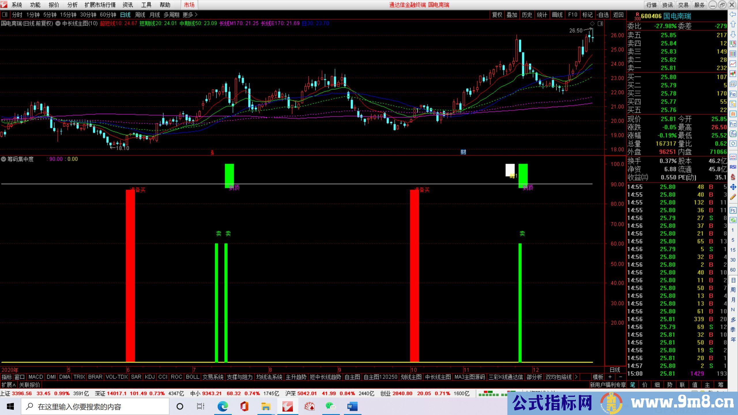 超卖超买 红柱预警抄底 通达信副图指标 源码 贴图 无未来