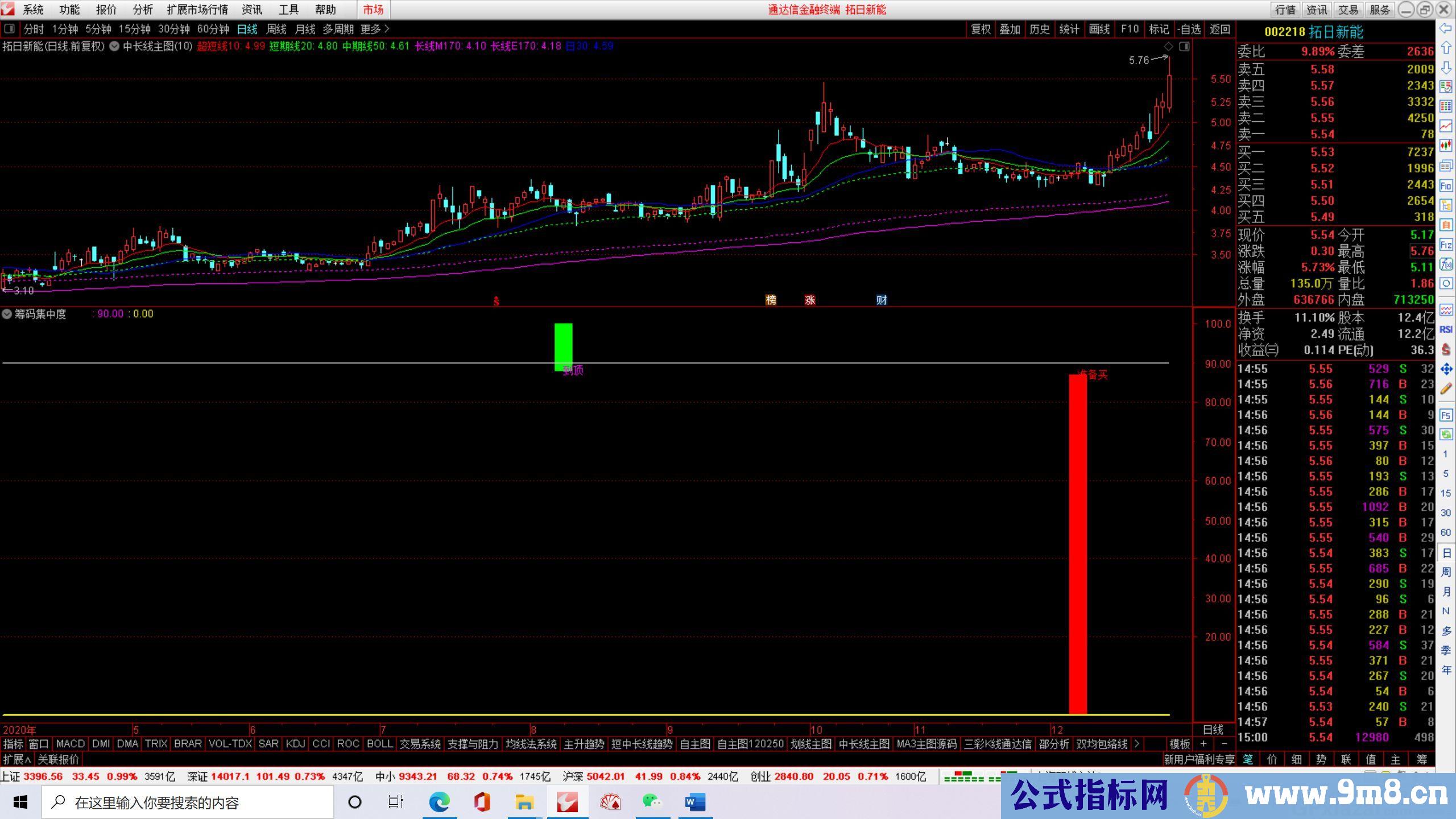 超卖超买 红柱预警抄底 通达信副图指标 九毛八公式指标网 无未来