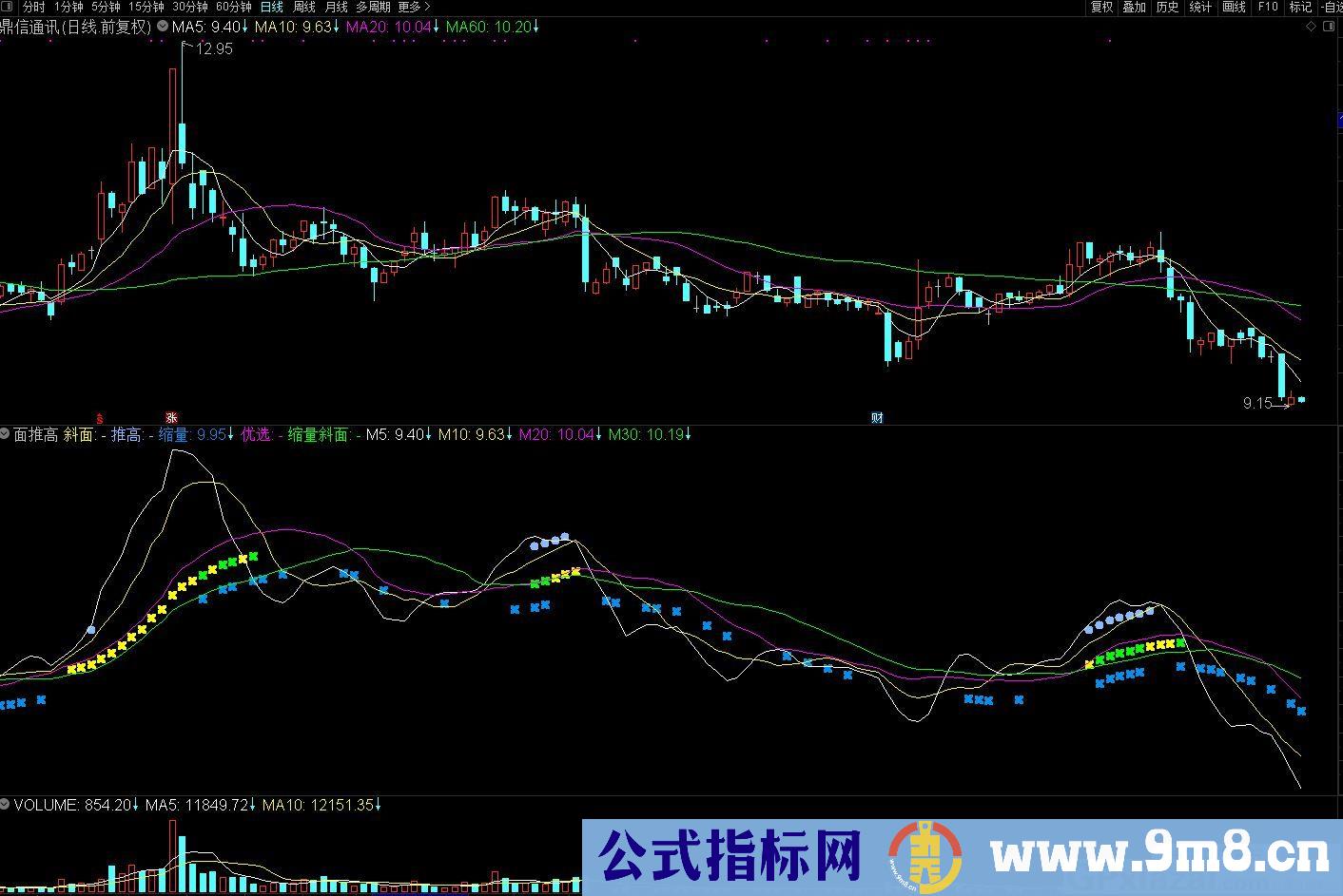 斜面向上推高 信号清楚 通达信主图指标 九毛八公式指标网 指标说明