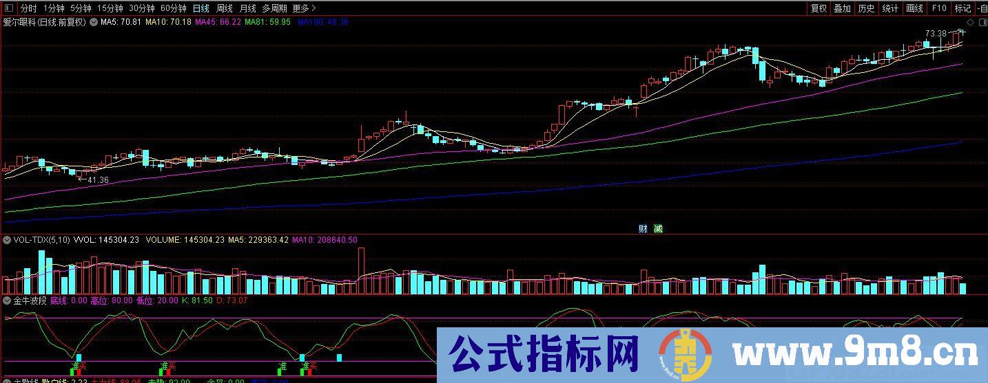 金牛波段 这个波段指标很准确 通达信副图指标 源码 贴图 无未来 无漂移