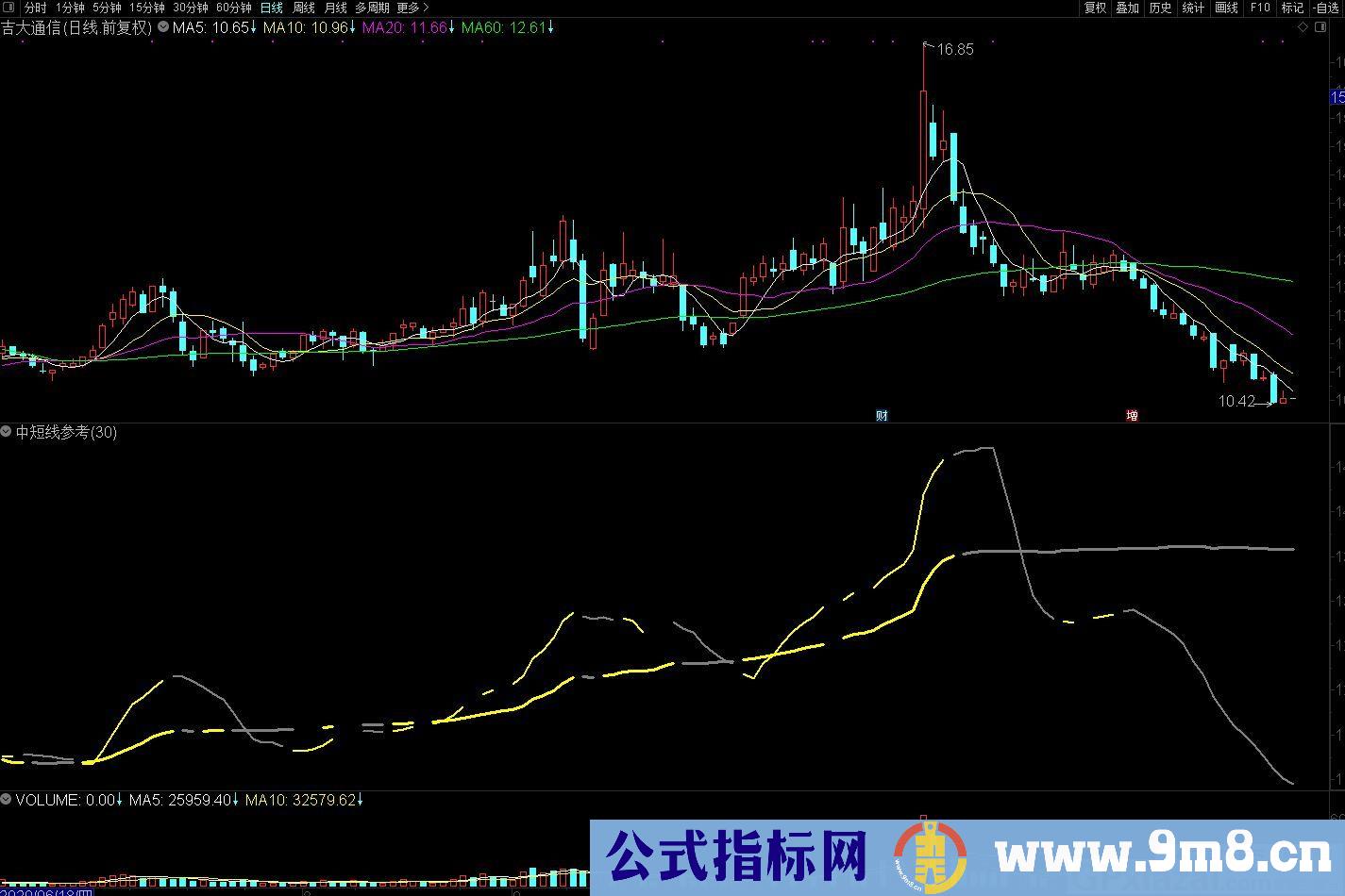 中短线技术参考指标 通达信副图指标 源码 贴图