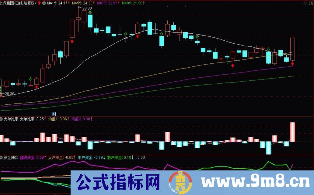益盟大单比率 抓小盘强势涨停非常有效 通达信指标 贴图 无未来