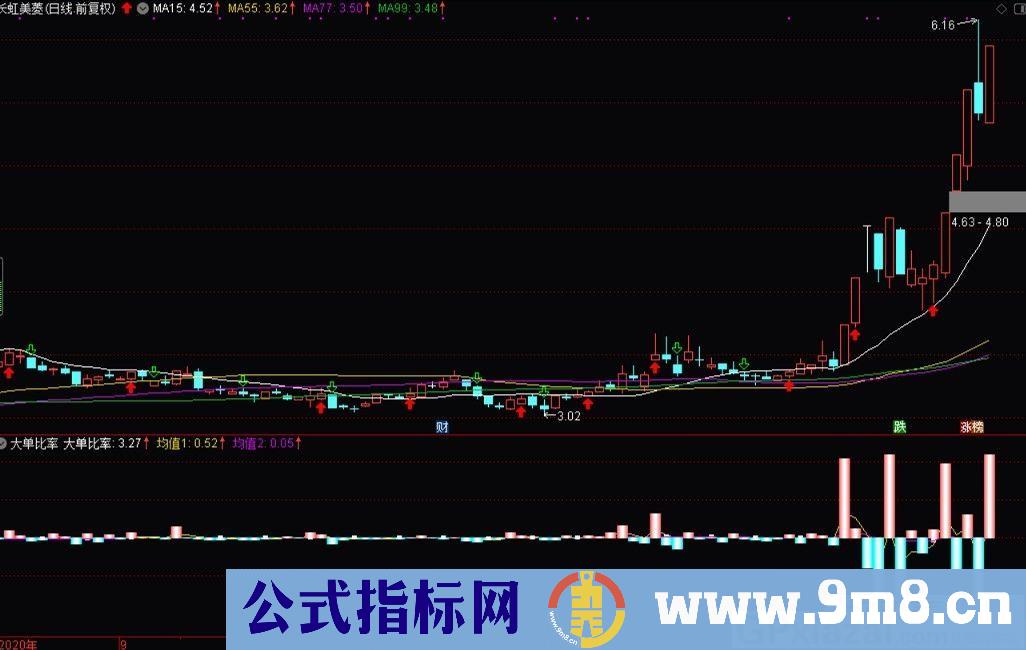 益盟大单比率 抓小盘强势涨停非常有效 通达信指标 贴图 无未来