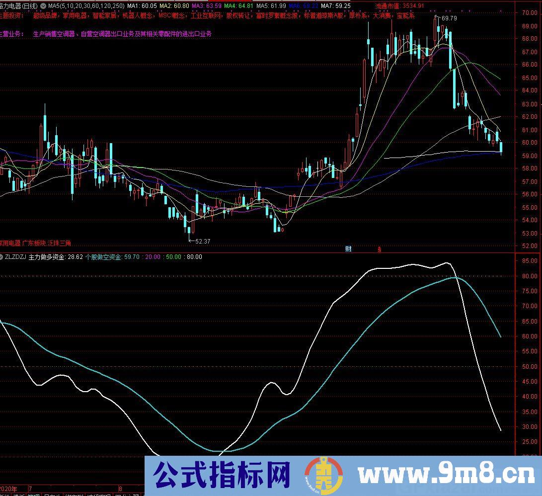 适合做中线操作的指标 个股做空资金 主力做多资金 通达信副图指标 源码 贴图