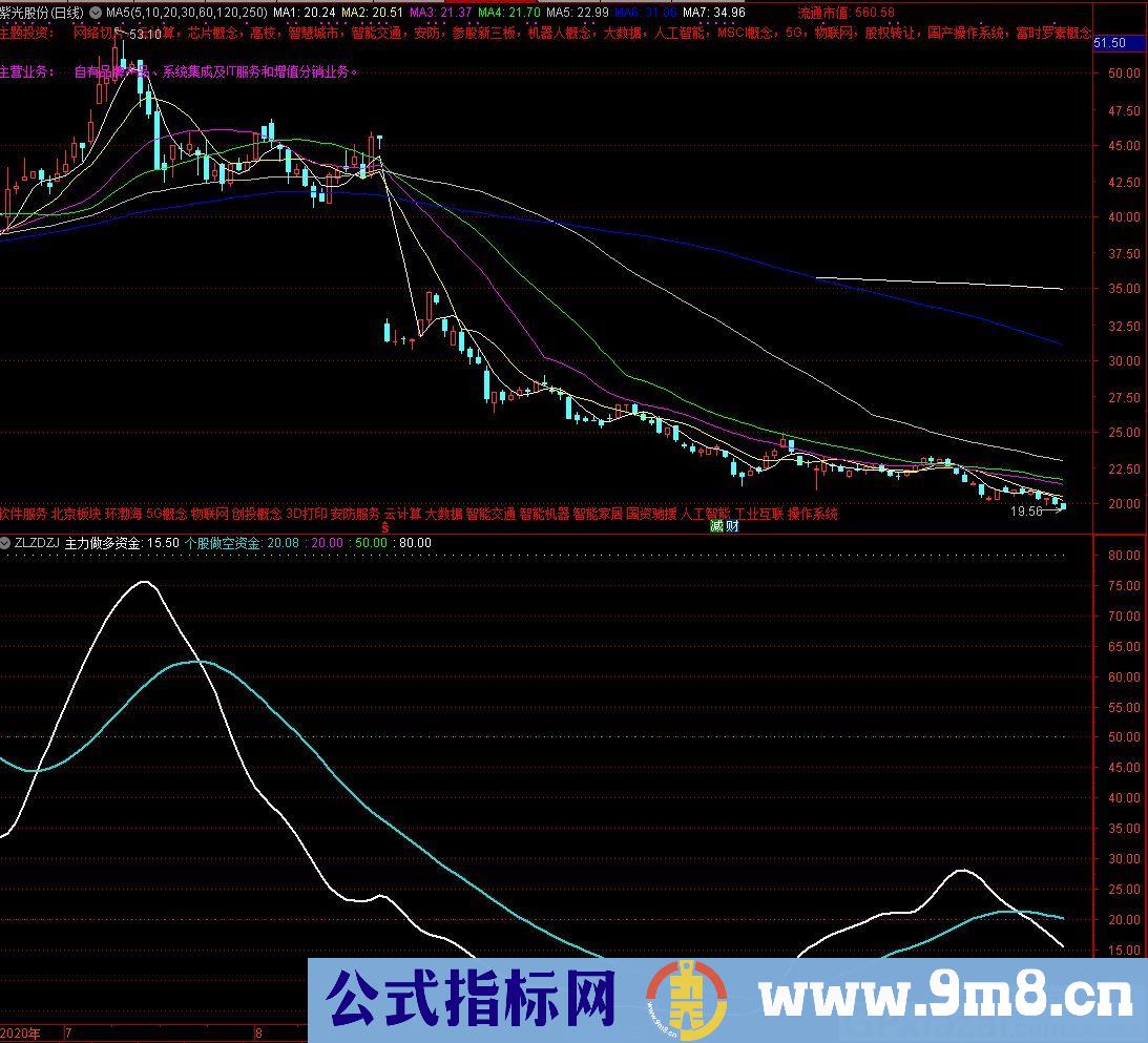 适合做中线操作的指标 个股做空资金 主力做多资金 通达信副图指标 源码 贴图