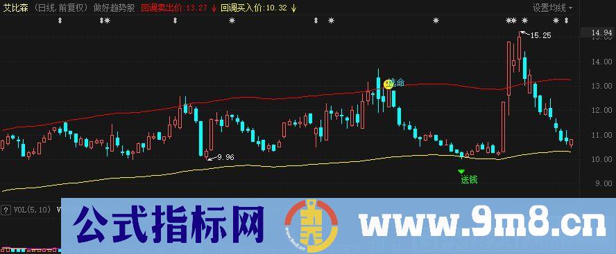 把握住趋势 做好趋势 通达信主图指标 九毛八公式指标网