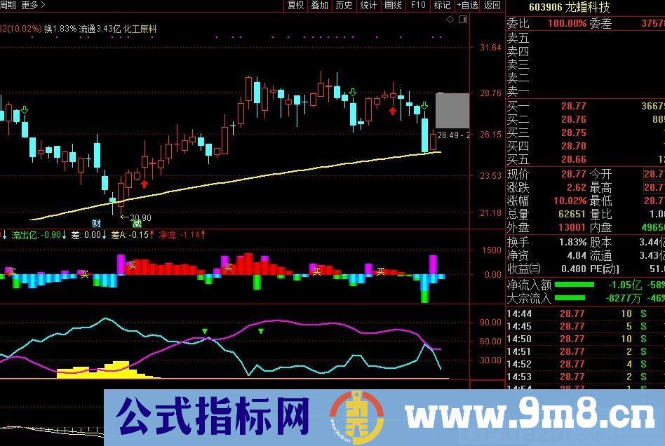 走强线 牛股起爆点 注意强线方向 指标很简单 通达信主图指标 九毛八公式指标网