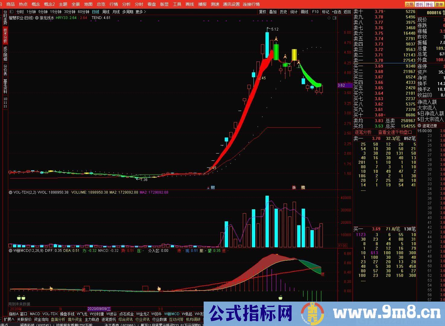 游龙戏水 根据主图线号来确定买卖 通达信主图指标 九毛八公式指标网