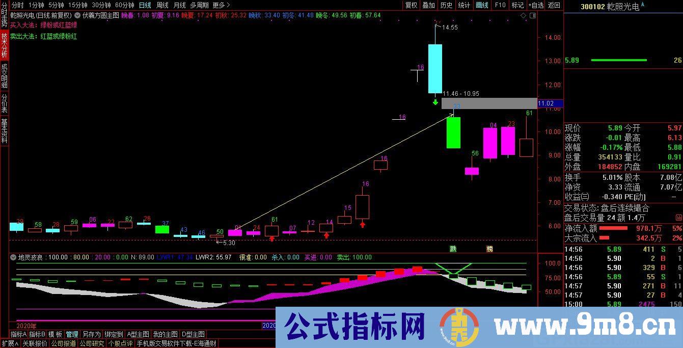 预测股市走势 伏羲方圆图决策 通达信主图指标 源码 贴图