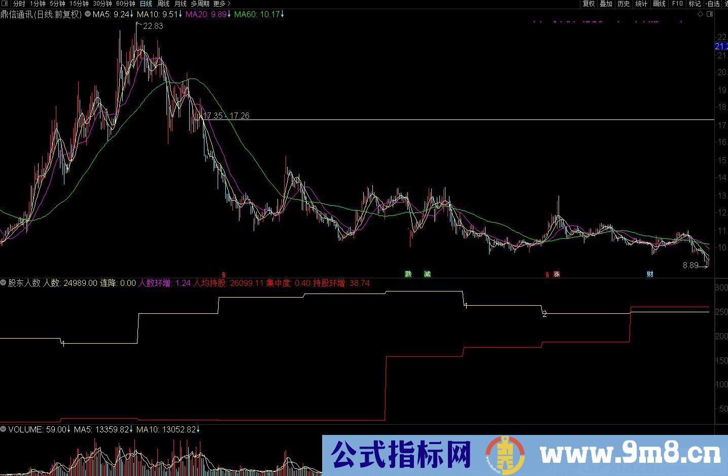 股东人数 人均持股 持股环增集中度 通达信副图指标 源码 贴图