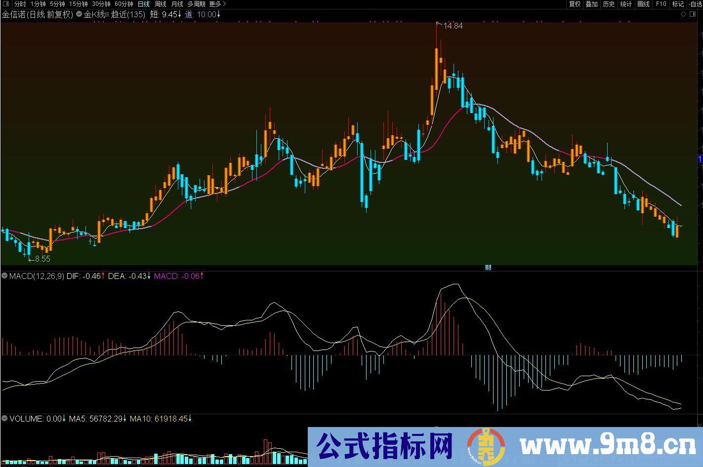 金K线Ⅱ趋近 通达信主图指标 九毛八公式指标网