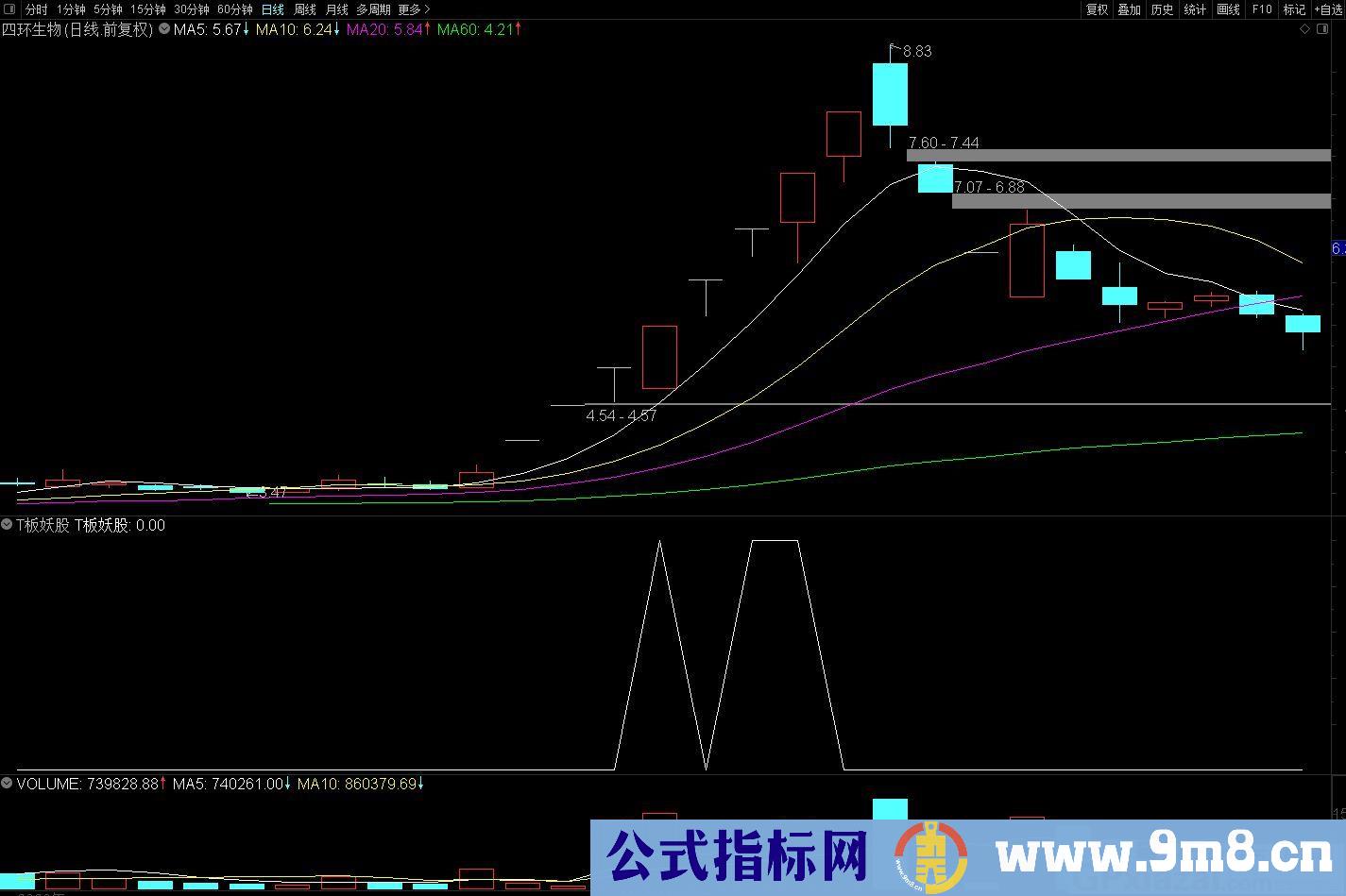 T字板擒妖股涨停战法 通达信副图/选股/预警指标 九毛八公式指标网